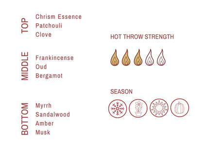 Chrism Candle Fragrance Notes